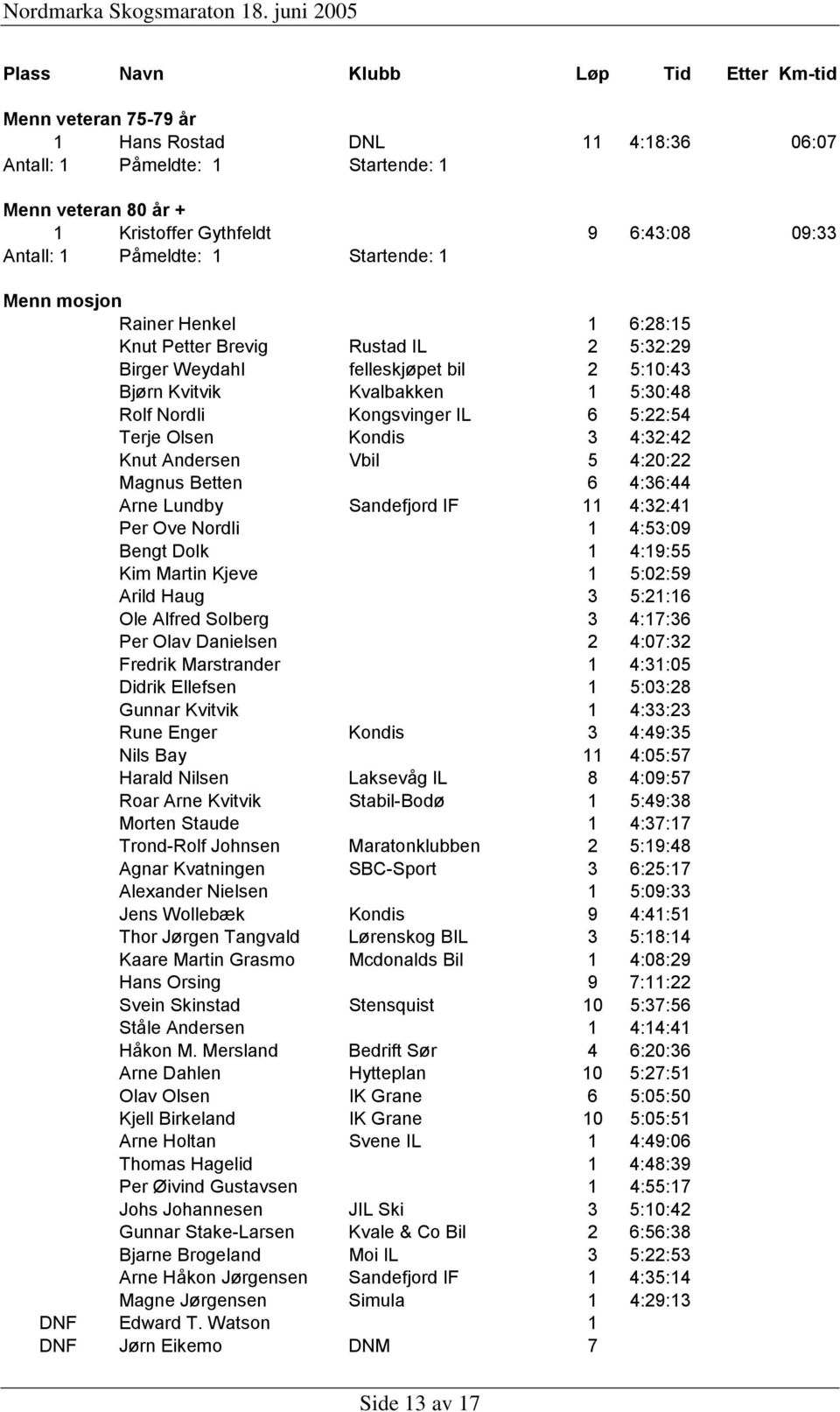 Kongsvinger IL 6 5:22:54 Terje Olsen Kondis 3 4:32:42 Knut Andersen Vbil 5 4:20:22 Magnus Betten 6 4:36:44 Arne Lundby Sandefjord IF 11 4:32:41 Per Ove Nordli 1 4:53:09 Bengt Dolk 1 4:19:55 Kim