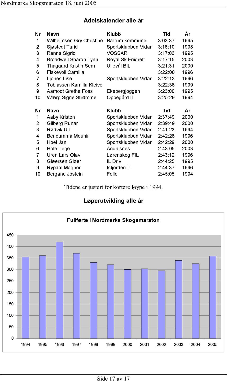 3:22:36 1999 9 Aamodt Grethe Foss Ekebergjoggen 3:23:00 1995 10 Wærp Signe Strømme Oppegård IL 3:25:29 1994 Nr Navn Klubb Tid År 1 Aaby Kristen Sportsklubben Vidar 2:37:49 2000 2 Gilberg Runar