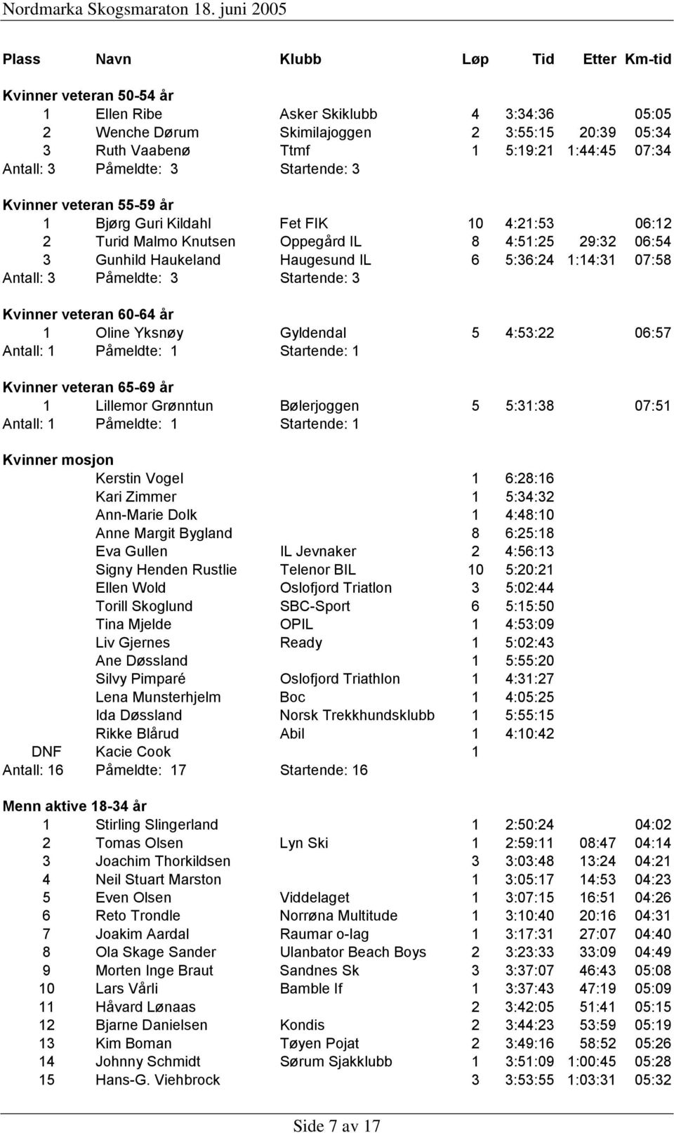 IL 6 5:36:24 1:14:31 07:58 Antall: 3 Påmeldte: 3 Startende: 3 Kvinner veteran 60-64 år 1 Oline Yksnøy Gyldendal 5 4:53:22 06:57 Antall: 1 Påmeldte: 1 Startende: 1 Kvinner veteran 65-69 år 1 Lillemor