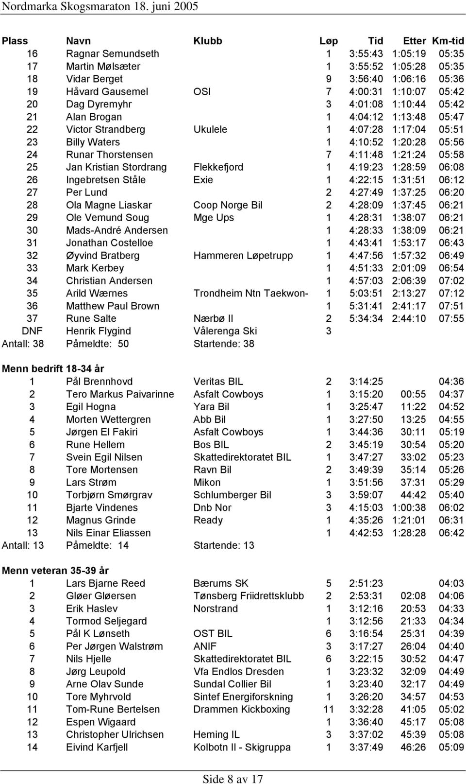 Thorstensen 7 4:11:48 1:21:24 05:58 25 Jan Kristian Stordrang Flekkefjord 1 4:19:23 1:28:59 06:08 26 Ingebretsen Ståle Exie 1 4:22:15 1:31:51 06:12 27 Per Lund 2 4:27:49 1:37:25 06:20 28 Ola Magne