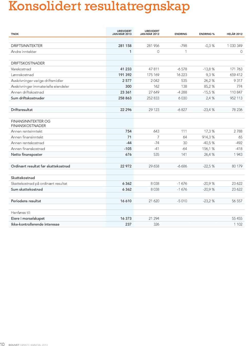 immaterielle eiendeler 300 162 138 85,2 % 774 Annen driftskostnad 23 361 27 649-4 288-15,5 % 110 847 Sum driftskostnader 258 863 252 833 6 030 2,4 % 952 113 Driftsresultat 22 296 29 123-6 827-23,4 %