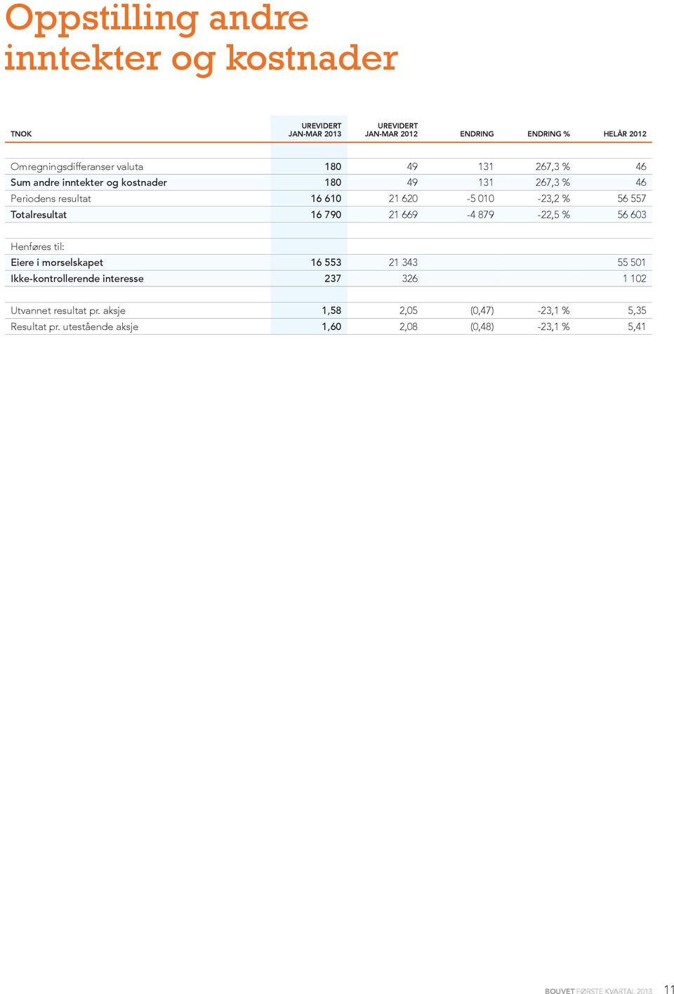 Totalresultat 16 790 21 669-4 879-22,5 % 56 603 Henføres til: Eiere i morselskapet 16 553 21 343 55 501 Ikke-kontrollerende interesse 237 326 1