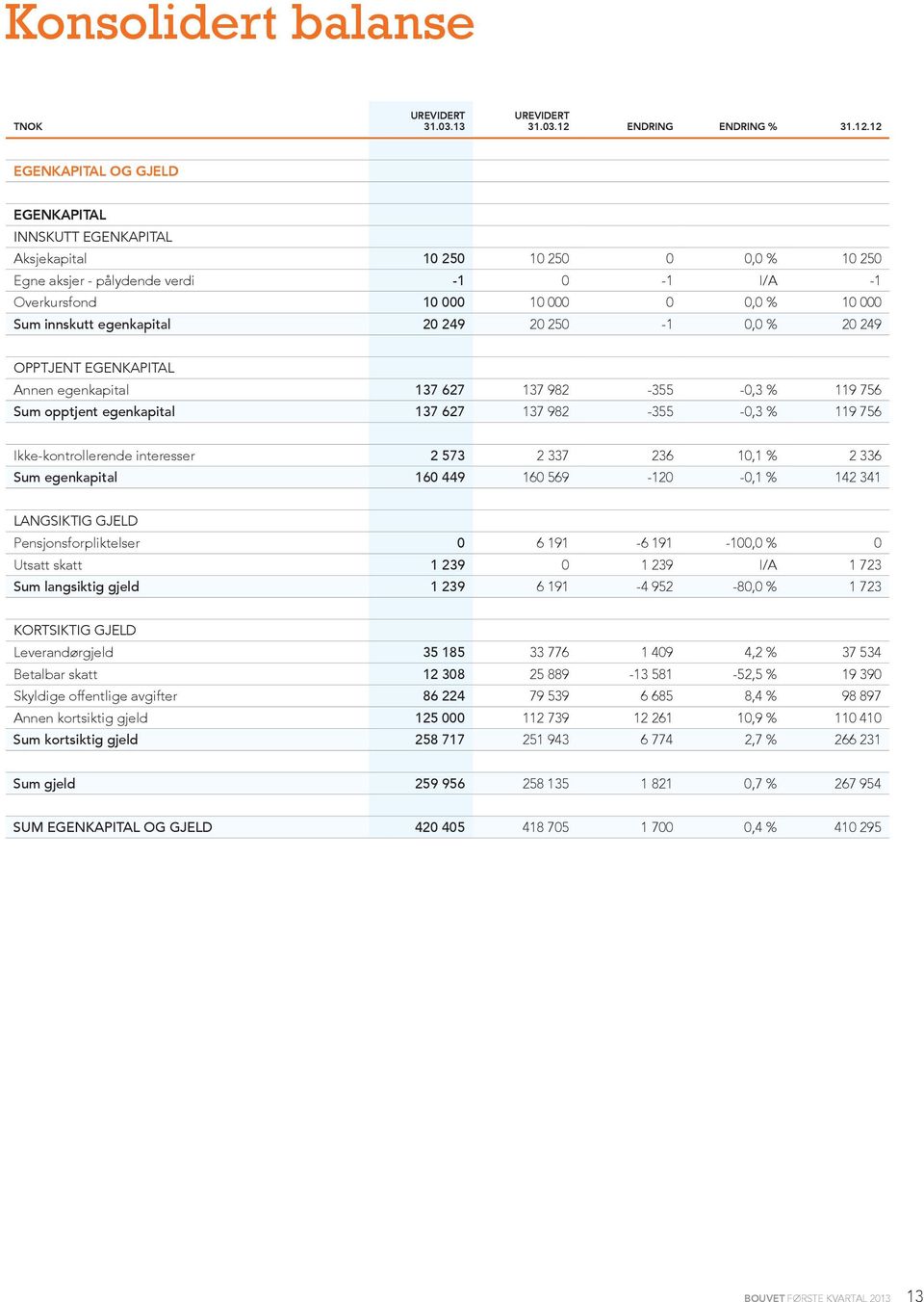 12 EGENKAPITAL OG GJELD Egenkapital Innskutt egenkapital Aksjekapital 10 250 10 250 0 0,0 % 10 250 Egne aksjer - pålydende verdi -1 0-1 I/A -1 Overkursfond 10 000 10 000 0 0,0 % 10 000 Sum innskutt