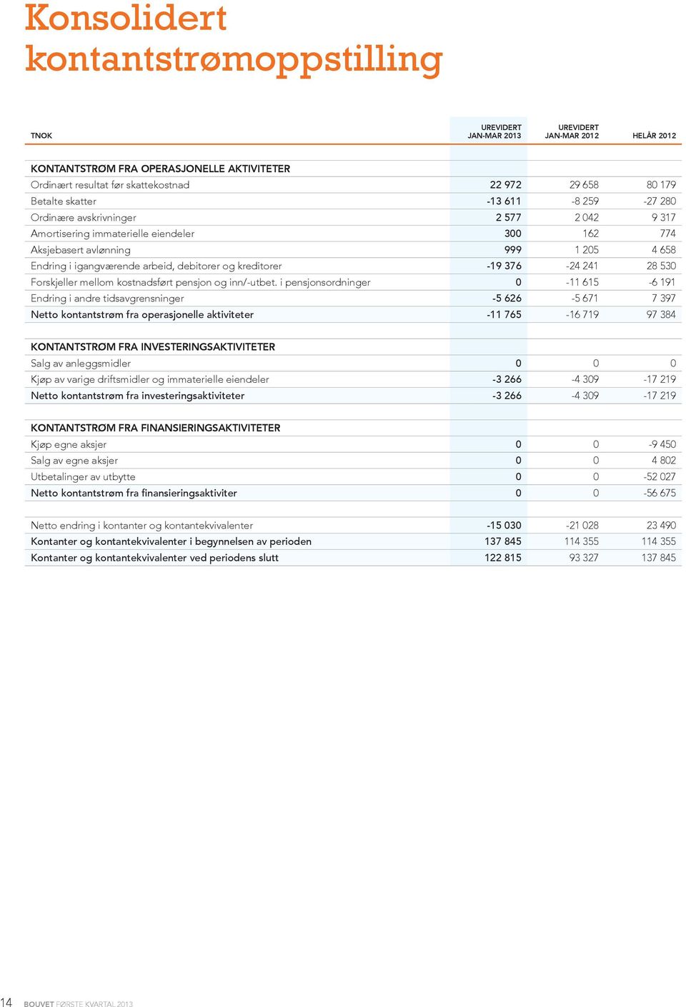 debitorer og kreditorer -19 376-24 241 28 530 Forskjeller mellom kostnadsført pensjon og inn/-utbet.