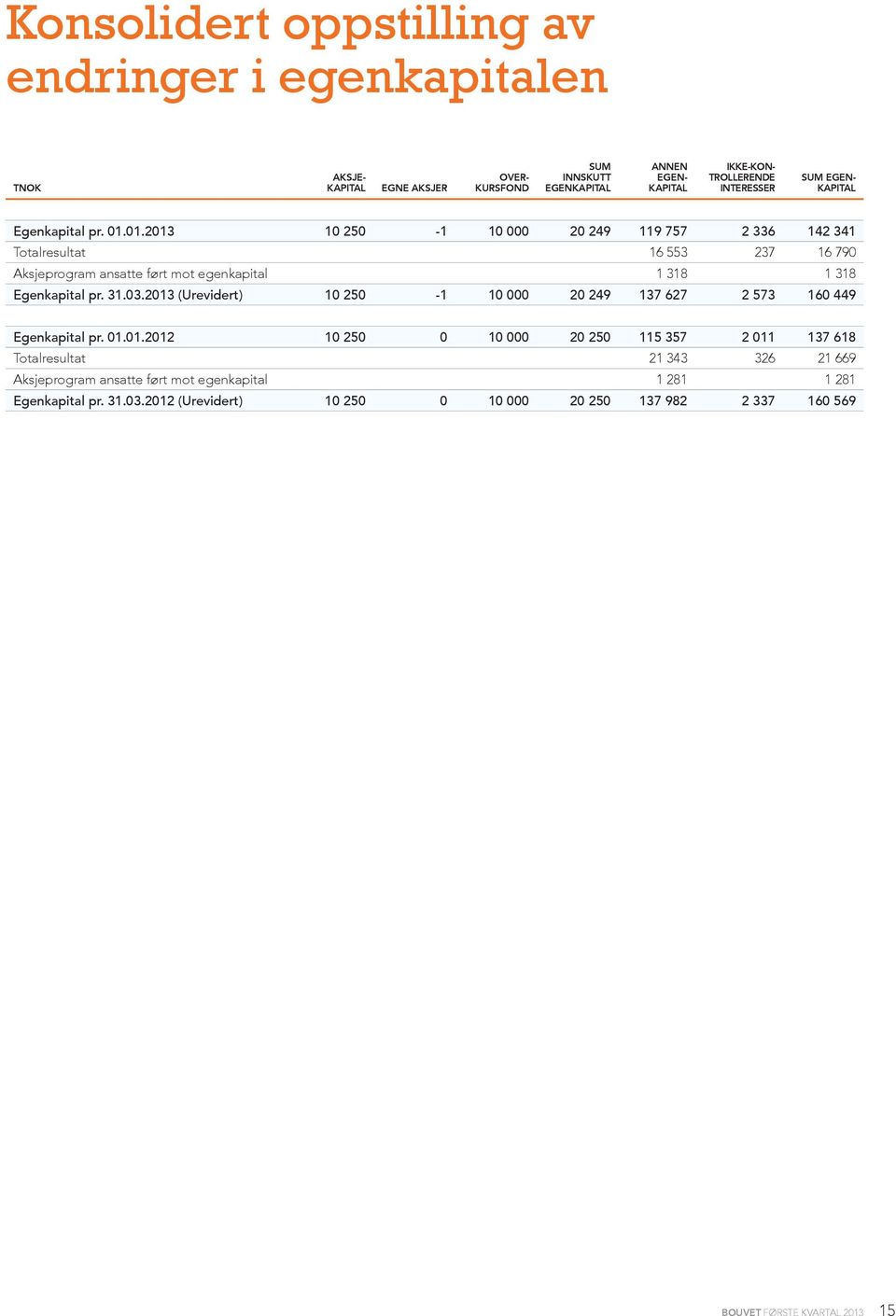 01.2013 10 250-1 10 000 20 249 119 757 2 336 142 341 Totalresultat 16 553 237 16 790 Aksjeprogram ansatte ført mot egenkapital 1 318 1 318 Egenkapital pr. 31.03.