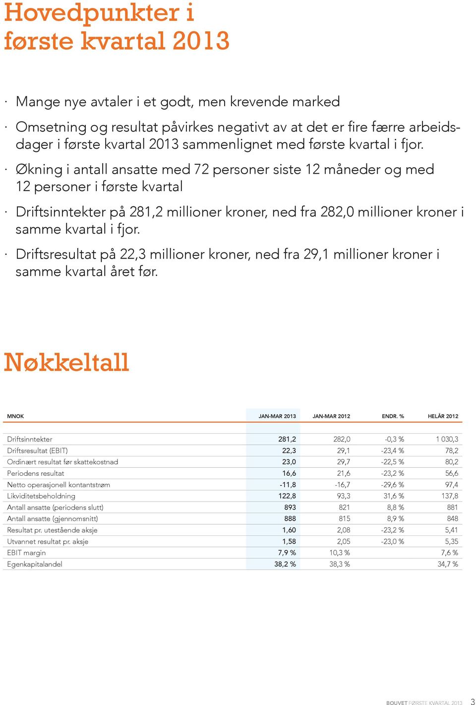 Økning i antall ansatte med 72 personer siste 12 måneder og med 12 personer i første kvartal Driftsinntekter på 281,2 millioner kroner, ned fra 282,0 millioner kroner i samme kvartal i fjor.