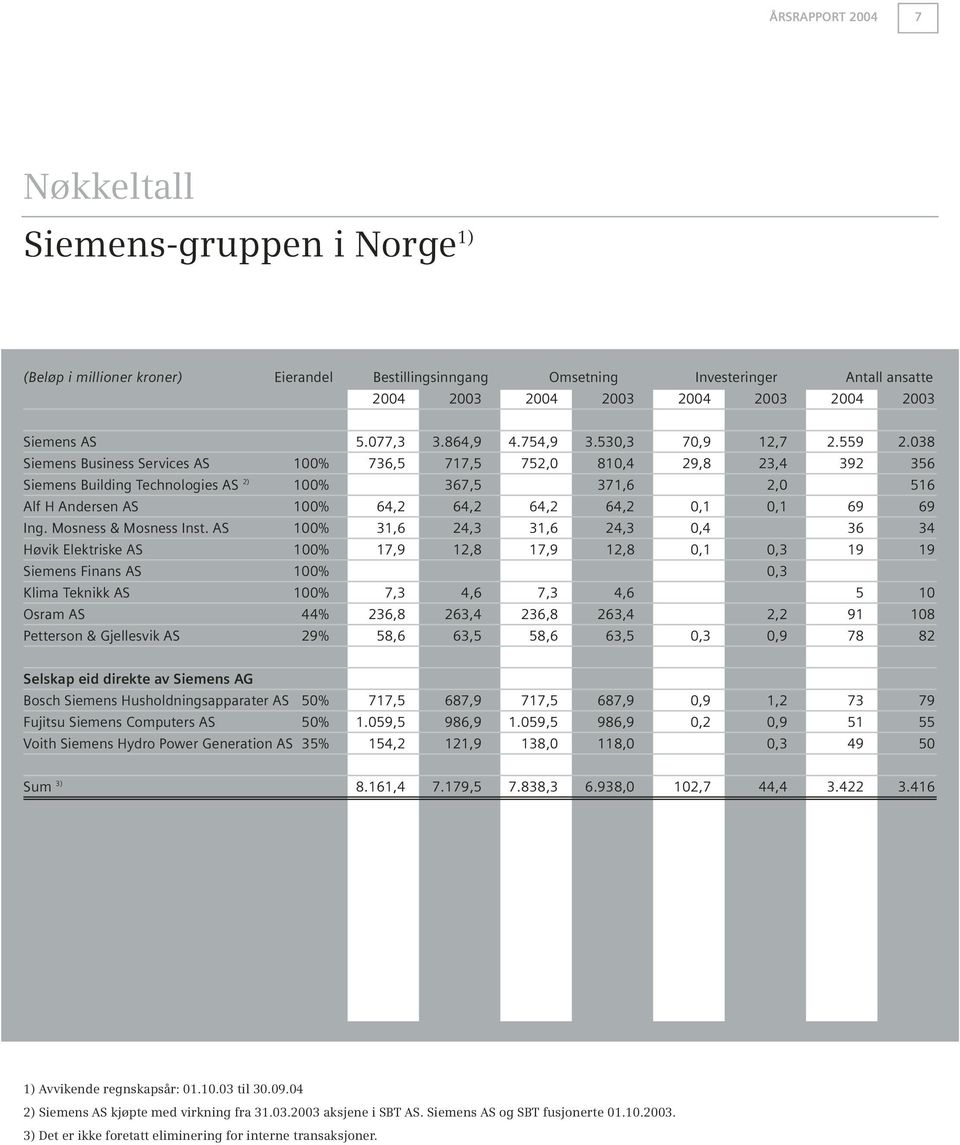 038 Siemens Business Services AS 100% 736,5 717,5 752,0 810,4 29,8 23,4 392 356 Siemens Building Technologies AS 2) 100% 367,5 371,6 2,0 516 Alf H Andersen AS 100% 64,2 64,2 64,2 64,2 0,1 0,1 69 69