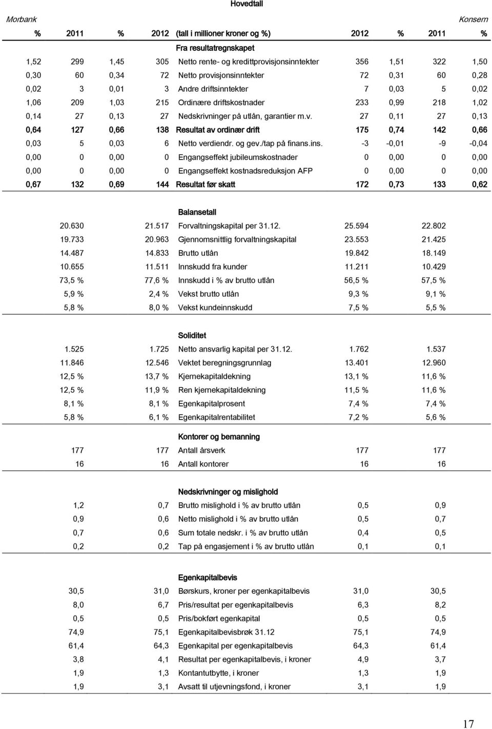 v. 27 0,11 27 0,13 0,64 127 0,66 138 Resultat av ordinær drift 175 0,74 142 0,66 0,03 5 0,03 6 Netto verdiendr. og gev./tap på finans.ins.