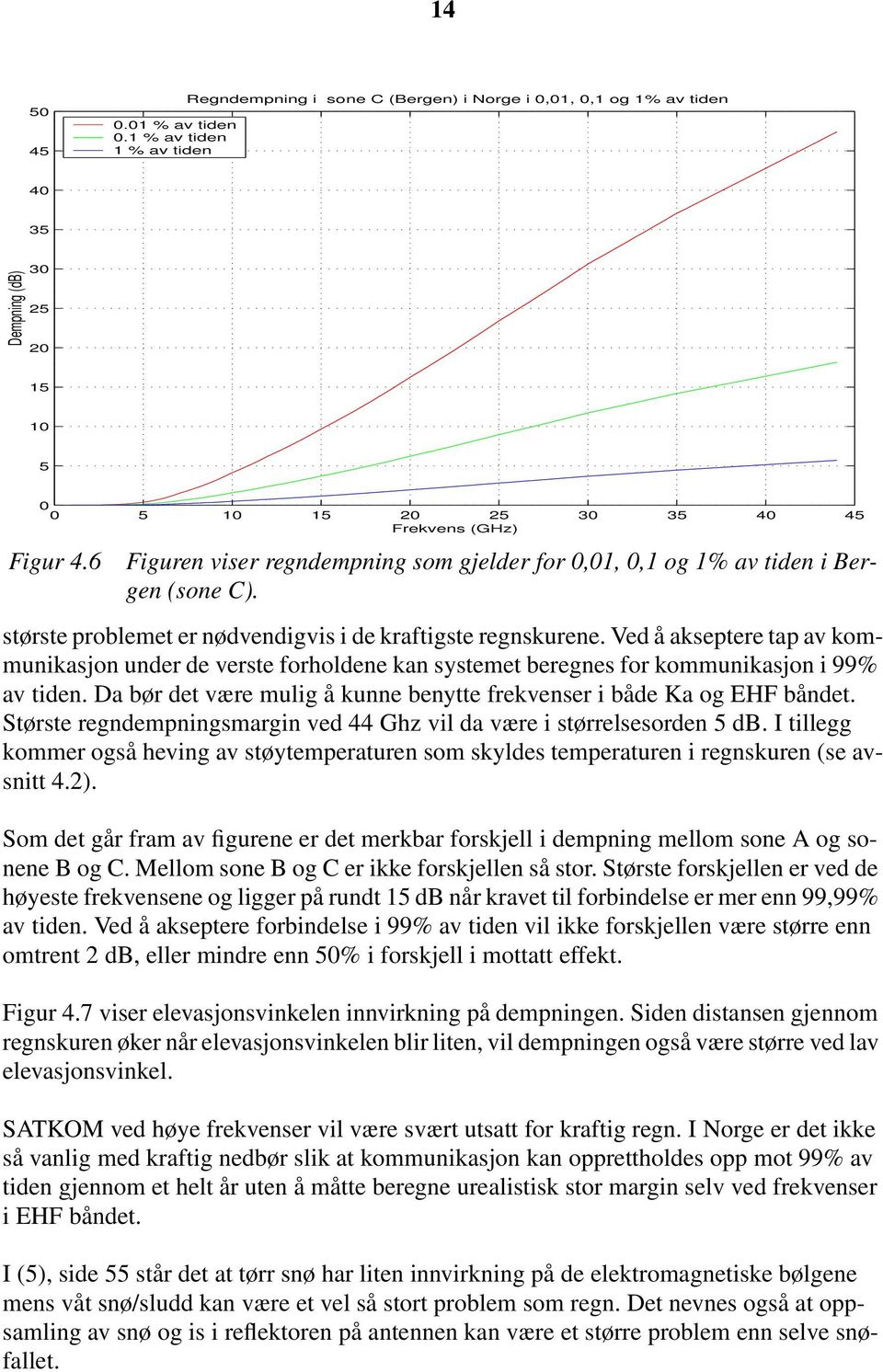 6 Figuren viser regndempning som gjelder for 0,01, 0,1 og 1% av tiden i Bergen (sone C). største problemet er nødvendigvis i de kraftigste regnskurene.