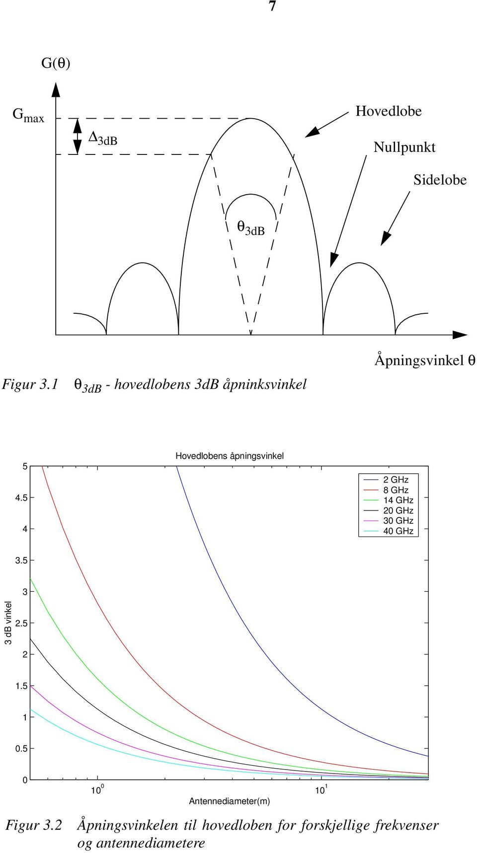 5 4 Hovedlobens åpningsvinkel 2 GHz 8 GHz 14 GHz 20 GHz 30 GHz 40 GHz 3.