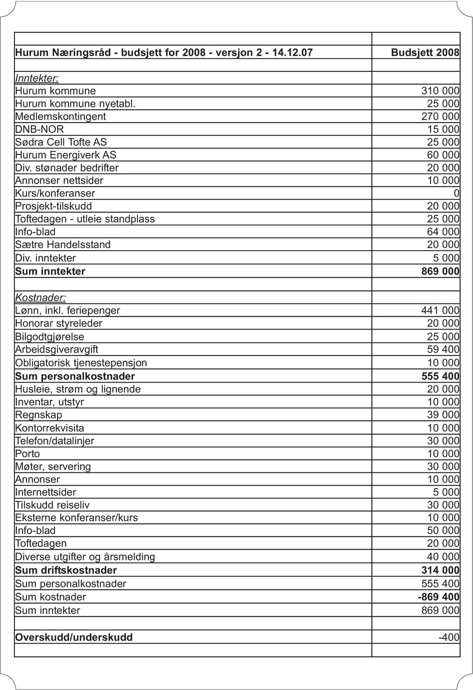 stønader bedrifter 20 000 Annonser nettsider 10 000 Kurs/konferanser 0 Prosjekt-tilskudd 20 000 Toftedagen - utleie standplass 25 000 Info-blad 64 000 Sætre Handelsstand 20 000 Div.