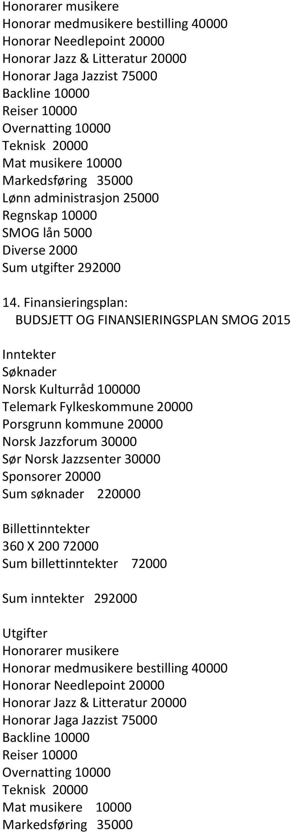 Finansieringsplan: BUDSJETT OG FINANSIERINGSPLAN SMOG 2015 Inntekter Søknader Norsk Kulturråd 100000 Telemark Fylkeskommune 20000 Porsgrunn kommune 20000 Norsk Jazzforum 30000 Sør Norsk Jazzsenter