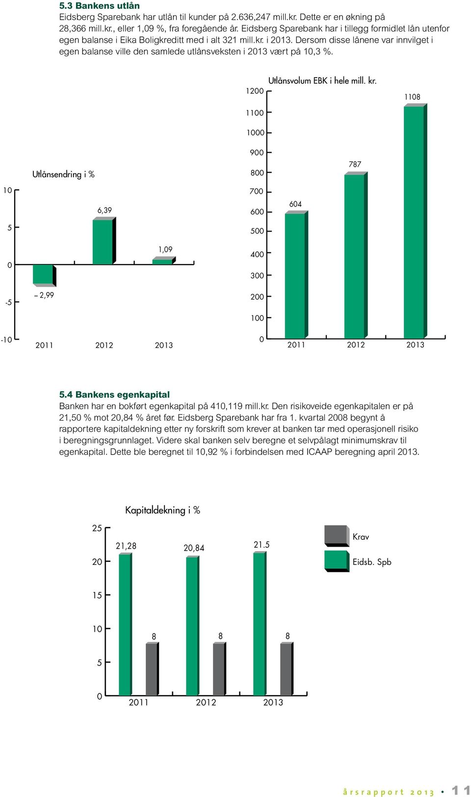 Dersom disse lånene var innvilget i egen balanse ville den samlede utlånsveksten i 2013 vært på 10,3 %. 1200 1100 Utlånsvolum EBK i hele mill. kr.