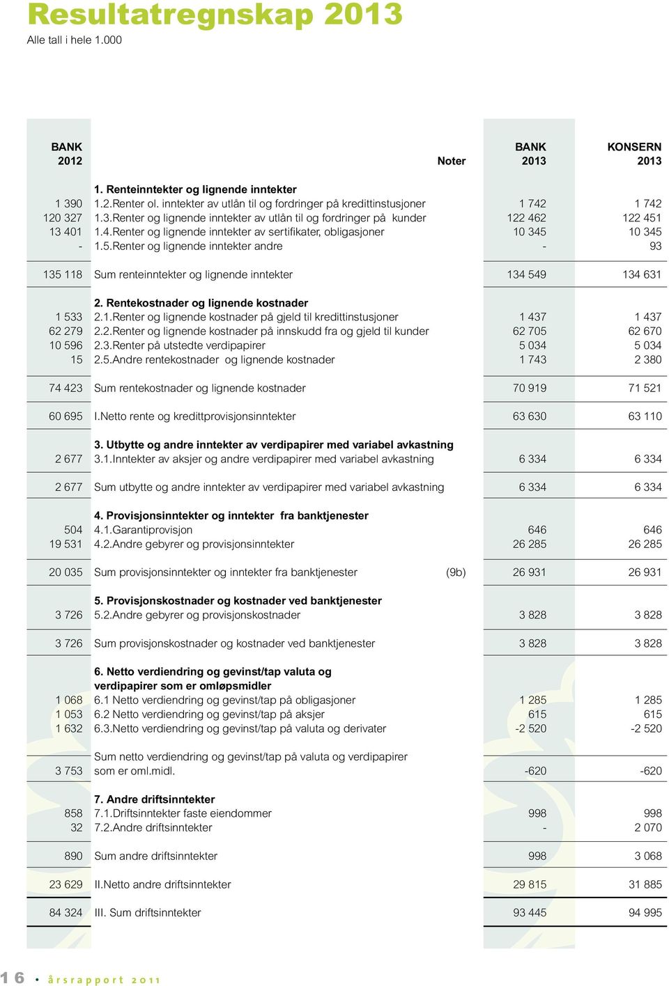 5.Renter og lignende inntekter andre - 93 135 118 Sum renteinntekter og lignende inntekter 134 549 134 631 2. Rentekostnader og lignende kostnader 1 533 2.1.Renter og lignende kostnader på gjeld til kredittinstusjoner 1 437 1 437 62 279 2.