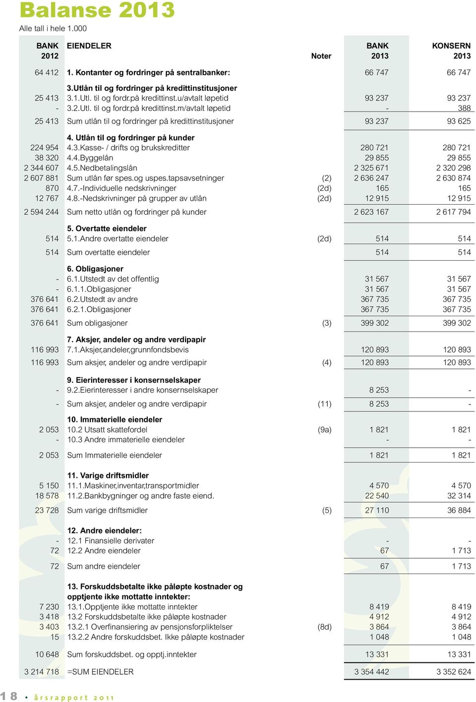 Utlån til og fordringer på kunder 224 954 4.3.Kasse- / drifts og brukskreditter 280 721 280 721 38 320 4.4.Byggelån 29 855 29 855 2 344 607 4.5.Nedbetalingslån 2 325 671 2 320 298 2 607 881 Sum utlån før spes.