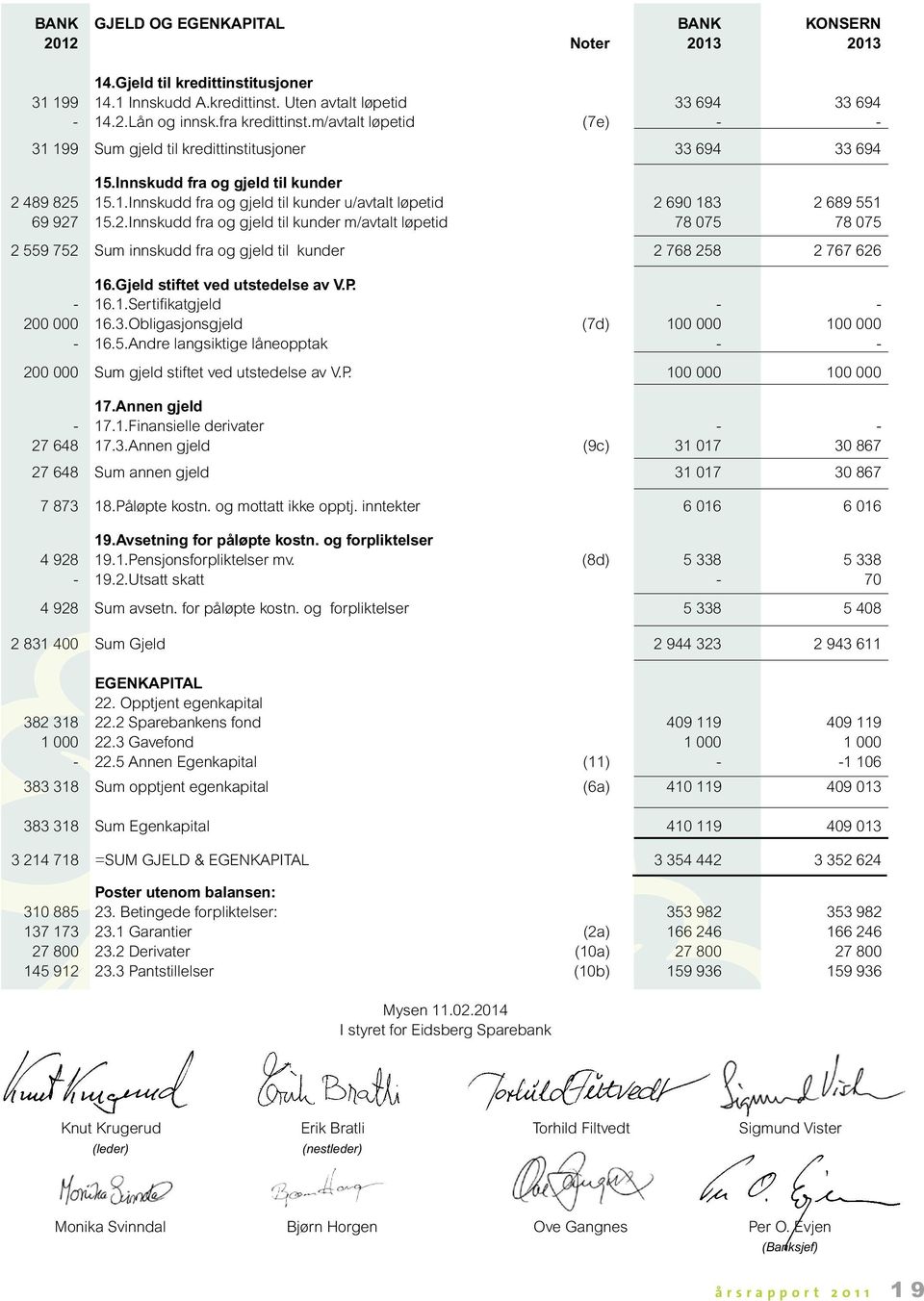 2.Innskudd fra og gjeld til kunder m/avtalt løpetid 78 075 78 075 2 559 752 Sum innskudd fra og gjeld til kunder 2 768 258 2 767 626 16.Gjeld stiftet ved utstedelse av V.P. - 16.1.Sertifikatgjeld - - 200 000 16.