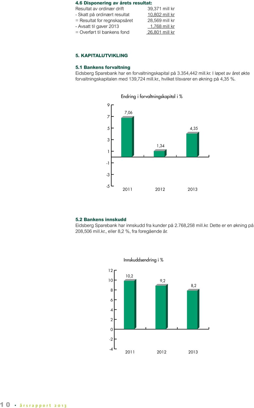 kr., hvilket tilsvarer en økning på 4,35 %. Endring i forvaltningskapital i % 9 7 7,06 5 4,35 3 1 1,34-1 -3-5 2011 2012 2013 5.2 Bankens innskudd Eidsberg Sparebank har innskudd fra kunder på 2.