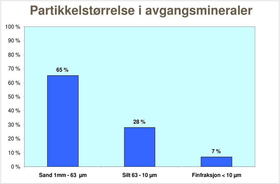 70 % 65 % 60 % 50 % 40 % 30 % 28 % 20 % 10 % 0