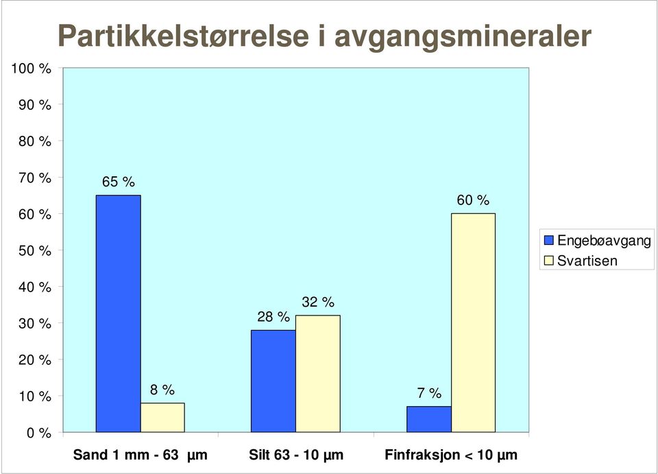 28 % 32 % 60 % Engebøavgang Svartisen 10 % 8 % 7 % 0