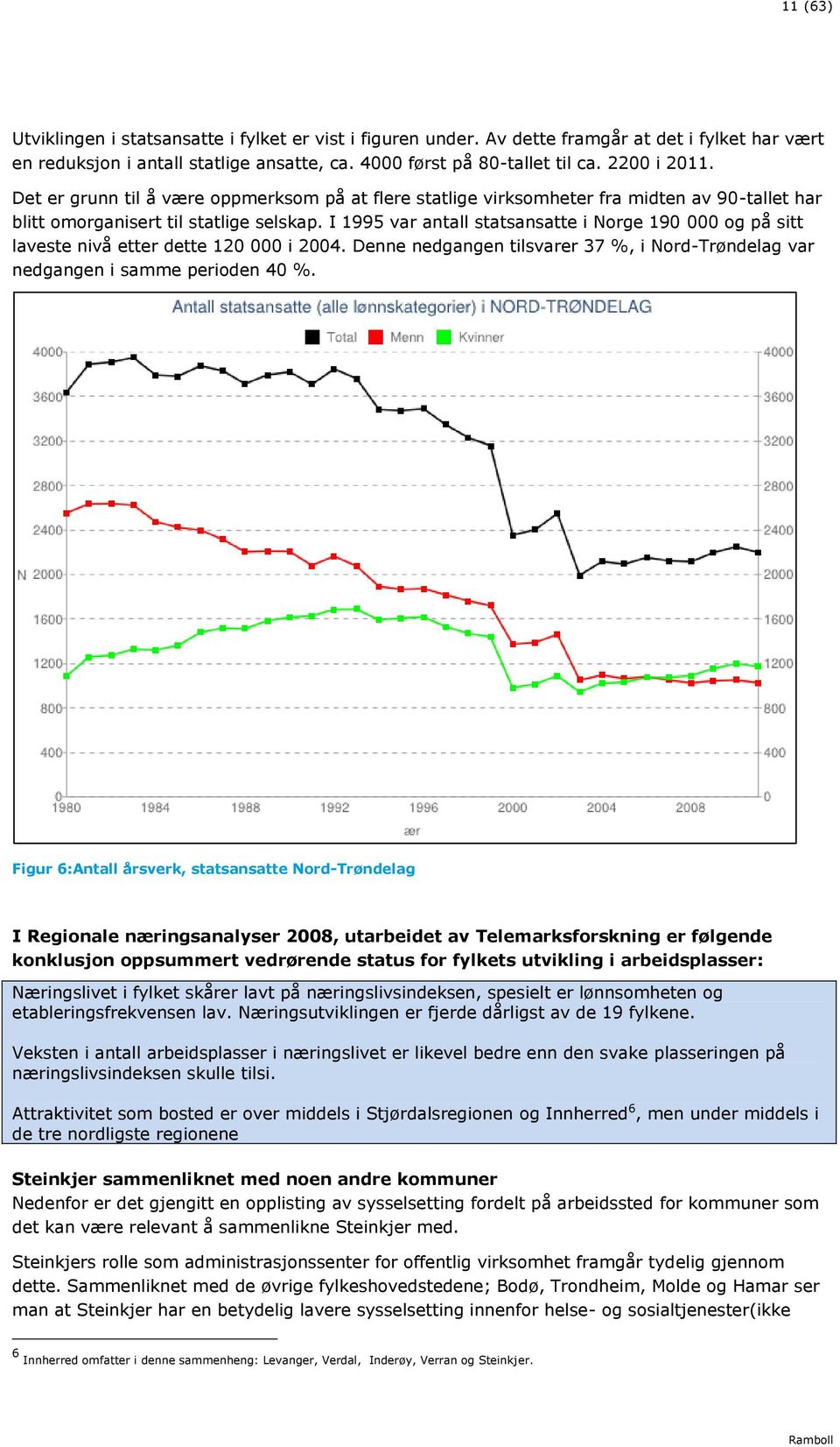 I 1995 var antall statsansatte i Nrge 190 000 g på sitt laveste nivå etter dette 120 000 i 2004. Denne nedgangen tilsvarer 37 %, i Nrd-Trøndelag var nedgangen i samme periden 40 %.