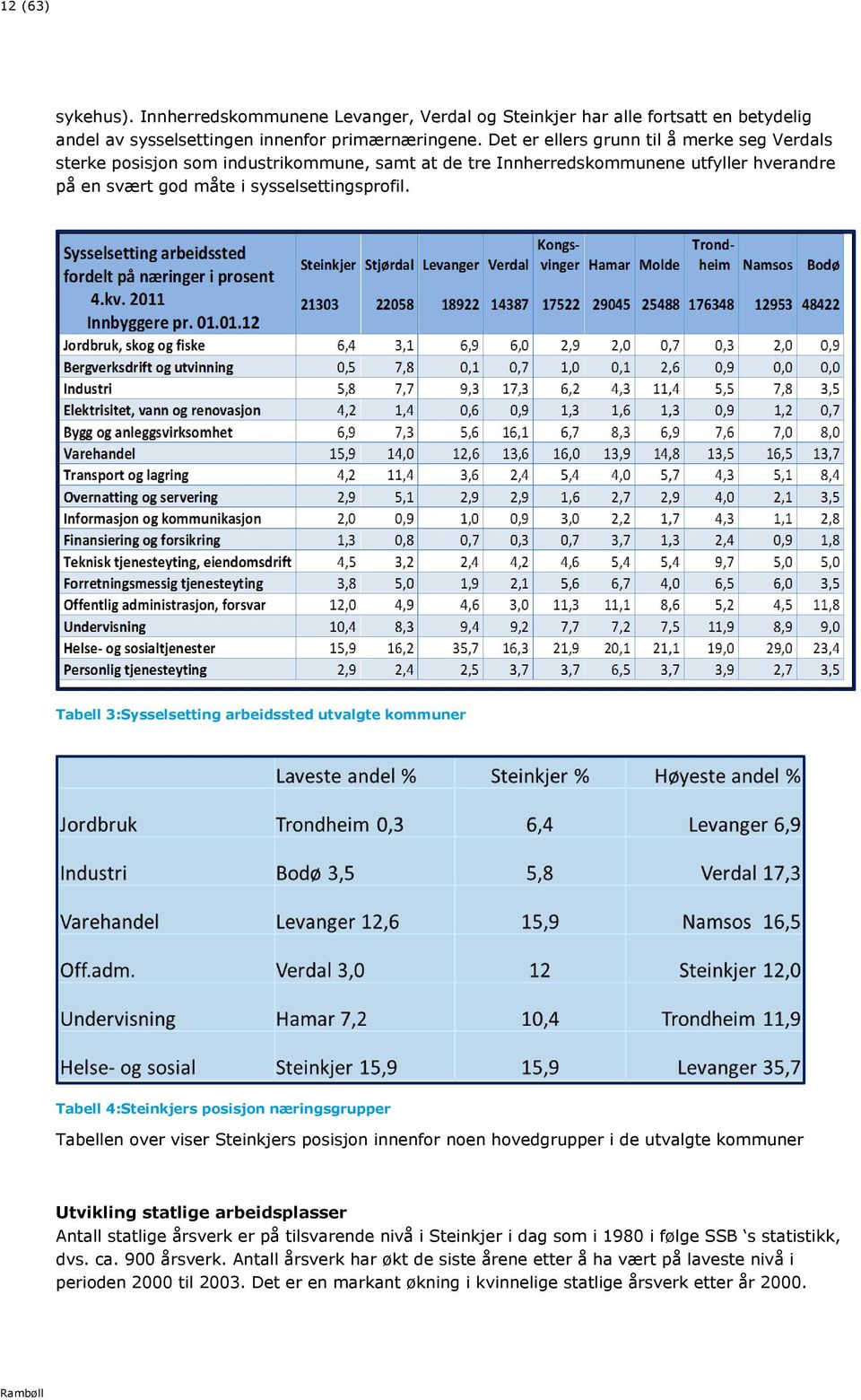 Tabell 3:Sysselsetting arbeidssted utvalgte kmmuner Tabell 4:Steinkjers psisjn næringsgrupper Tabellen ver viser Steinkjers psisjn innenfr nen hvedgrupper i de utvalgte kmmuner Utvikling statlige