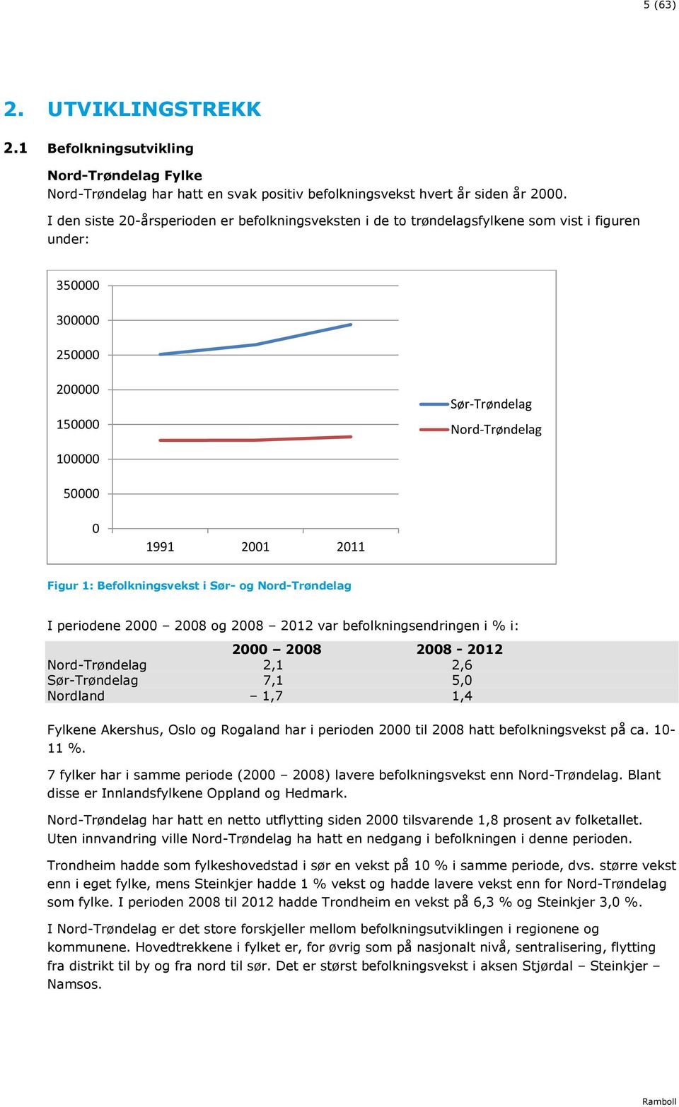 Beflkningsvekst i Sør- g Nrd-Trøndelag I peridene 2000 2008 g 2008 2012 var beflkningsendringen i % i: 2000 2008 2008-2012 Nrd-Trøndelag 2,1 2,6 Sør-Trøndelag 7,1 5,0 Nrdland 1,7 1,4 Fylkene