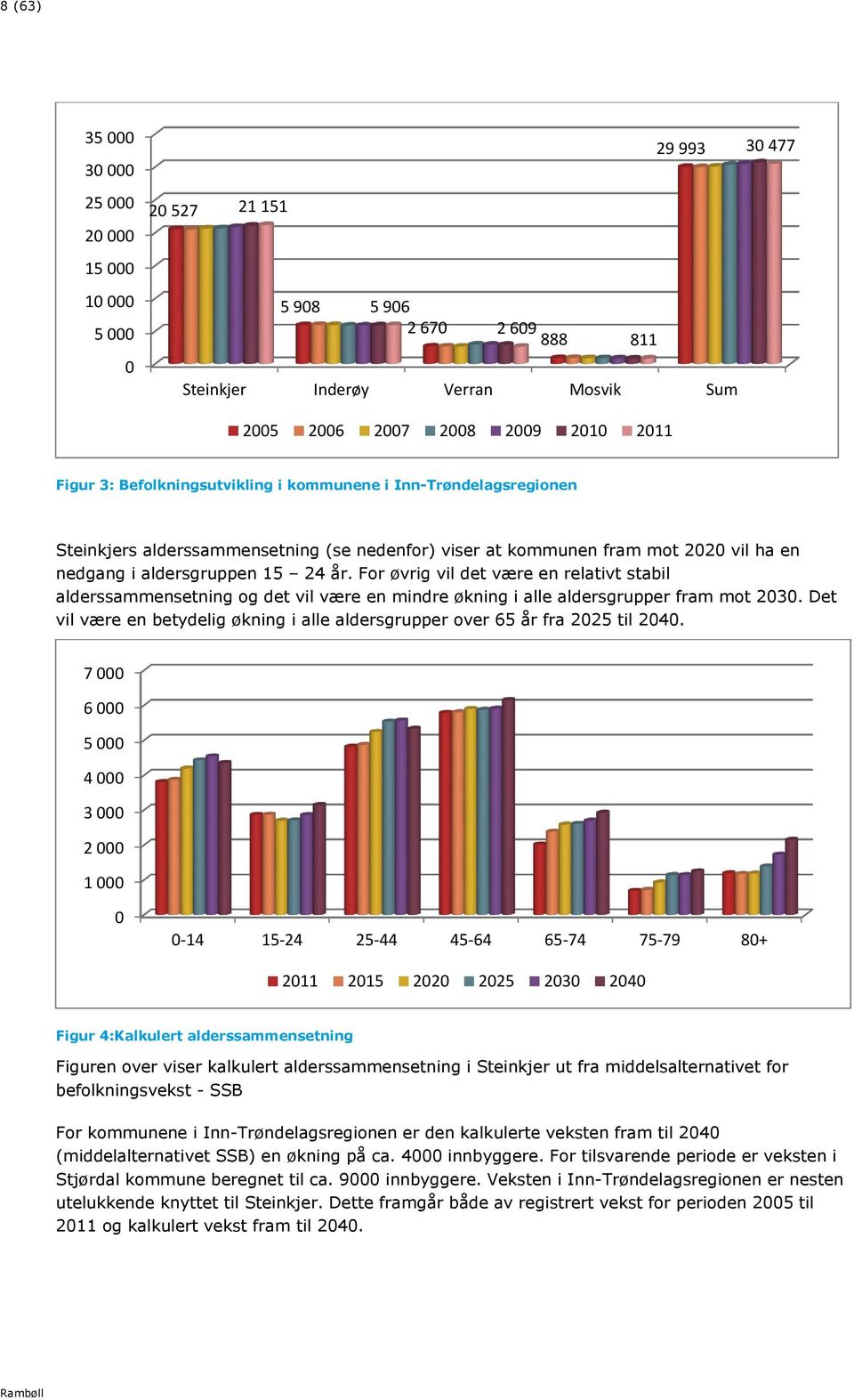 Fr øvrig vil det være en relativt stabil alderssammensetning g det vil være en mindre økning i alle aldersgrupper fram mt 2030.