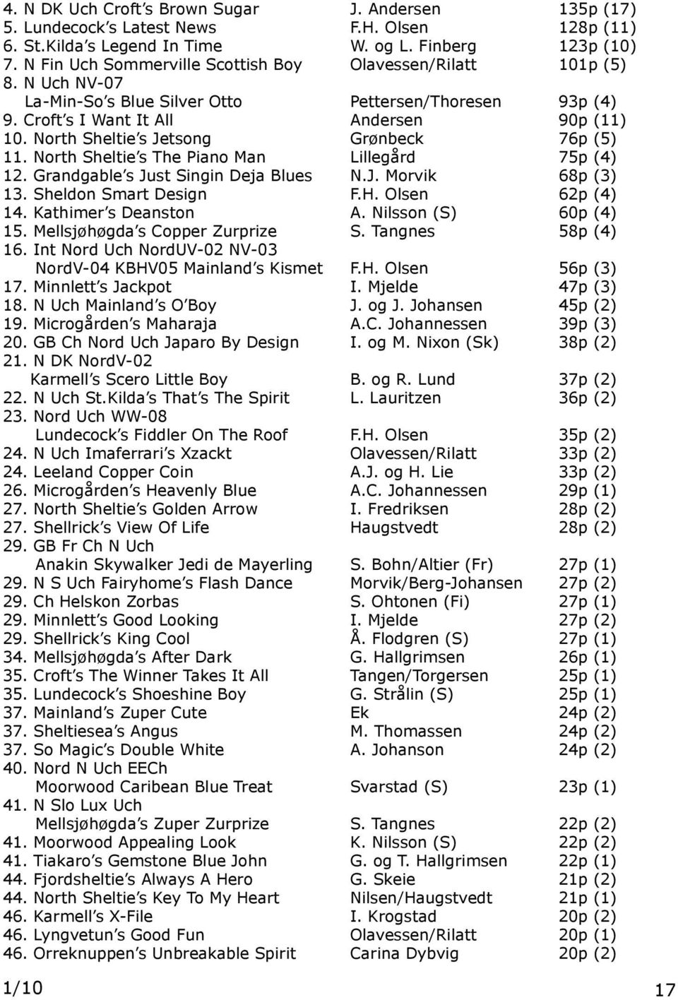 North Sheltie s Jetsong Grønbeck 76p (5) 11. North Sheltie s The Piano Man Lillegård 75p (4) 12. Grandgable s Just Singin Deja Blues N.J. Morvik 68p (3) 13. Sheldon Smart Design F.H. Olsen 62p (4) 14.