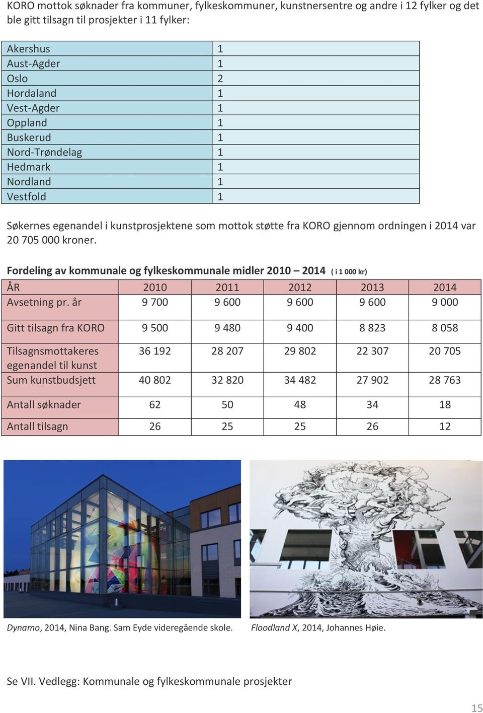 Fordeling av kommunale og fylkeskommunale midler 2010 2014 ( i 1 000 kr) ÅR 2010 2011 2012 2013 2014 Avsetning pr.