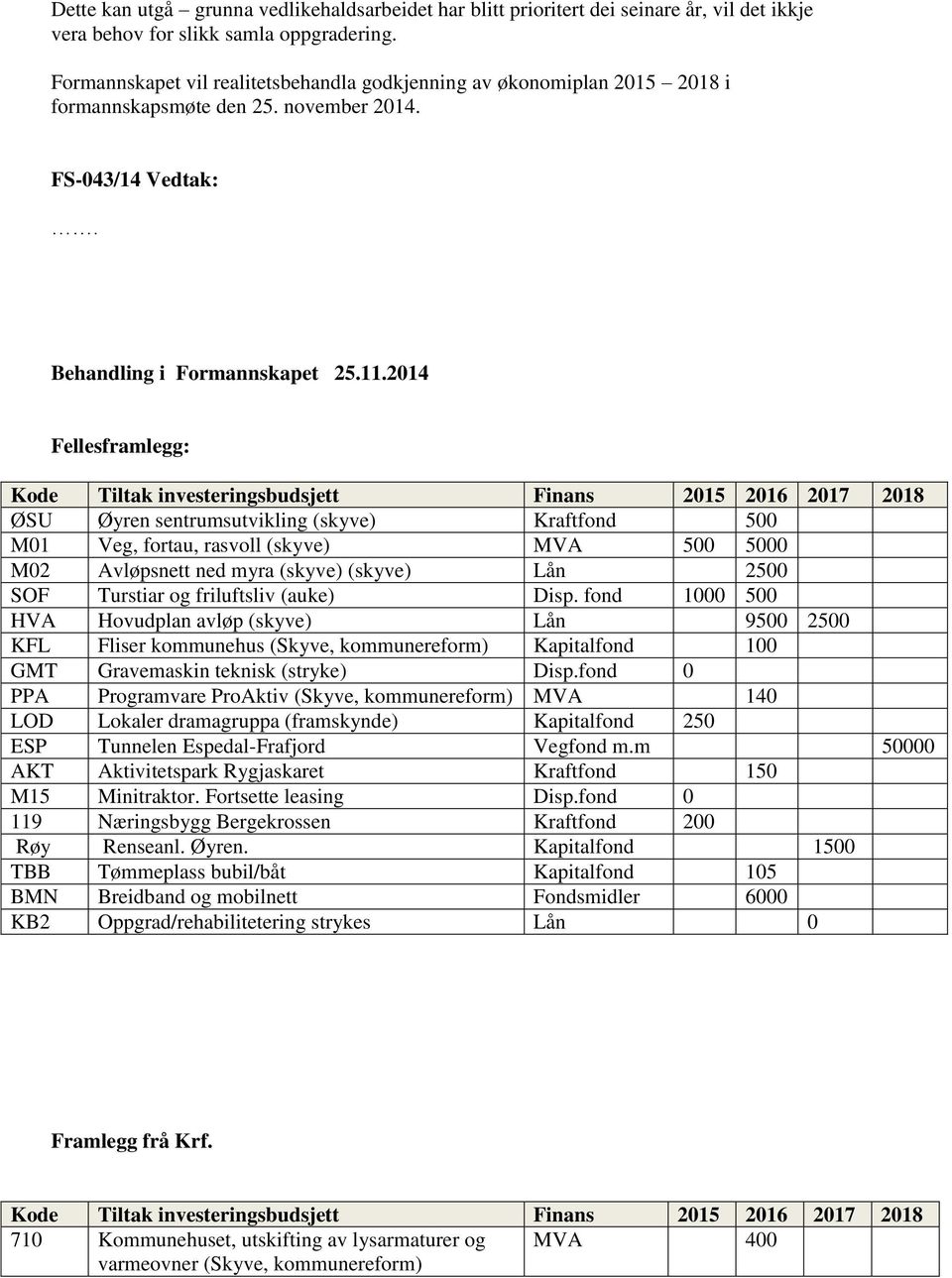 2014 Fellesframlegg: ØSU Øyren sentrumsutvikling (skyve) Kraftfond 500 M01 Veg, fortau, rasvoll (skyve) MVA 500 5000 M02 Avløpsnett ned myra (skyve) (skyve) Lån 2500 SOF Turstiar og friluftsliv