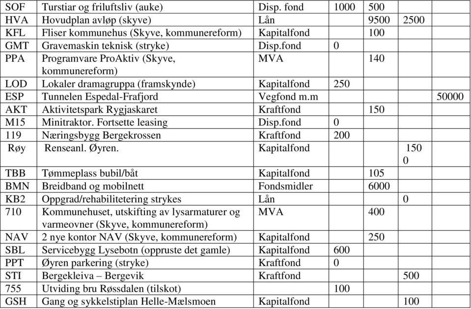 m 50000 AKT Aktivitetspark Rygjaskaret Kraftfond 150 M15 Minitraktor. Fortsette leasing Disp.fond 0 119 Næringsbygg Bergekrossen Kraftfond 200 Røy Renseanl. Øyren.