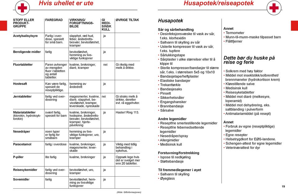 farlig ved overdosering svært farlig, spesielt for barn noen typer er farlig for småbarn farlig i overdose lite farlig VIRKNING/ FORGIFTNINGS- BILDE slapphet, rød hud, feber, åndedrettsbesvær,