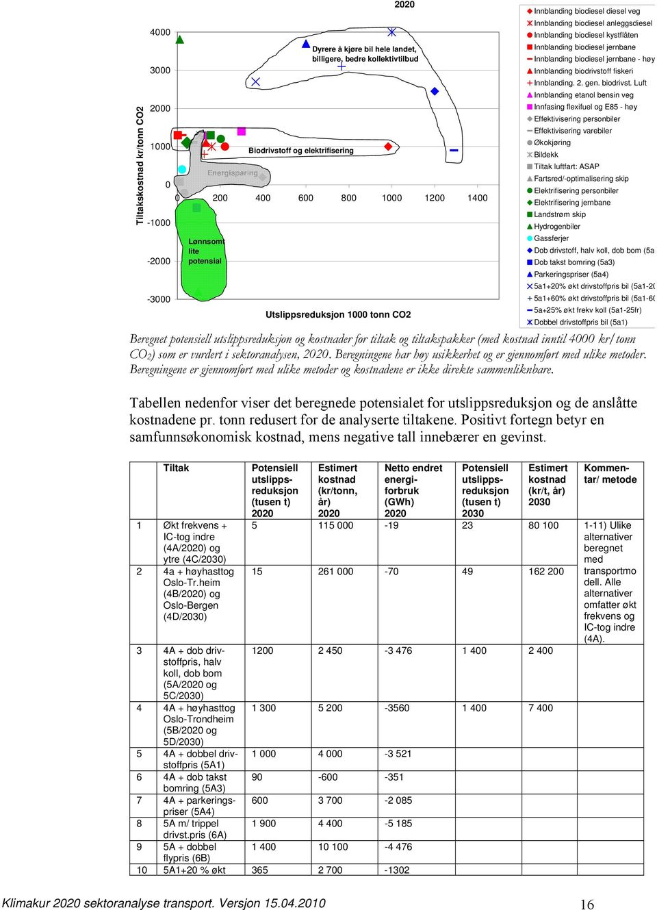 jernbane Innblanding biodiesel jernbane - høy Innblanding biodrivsto