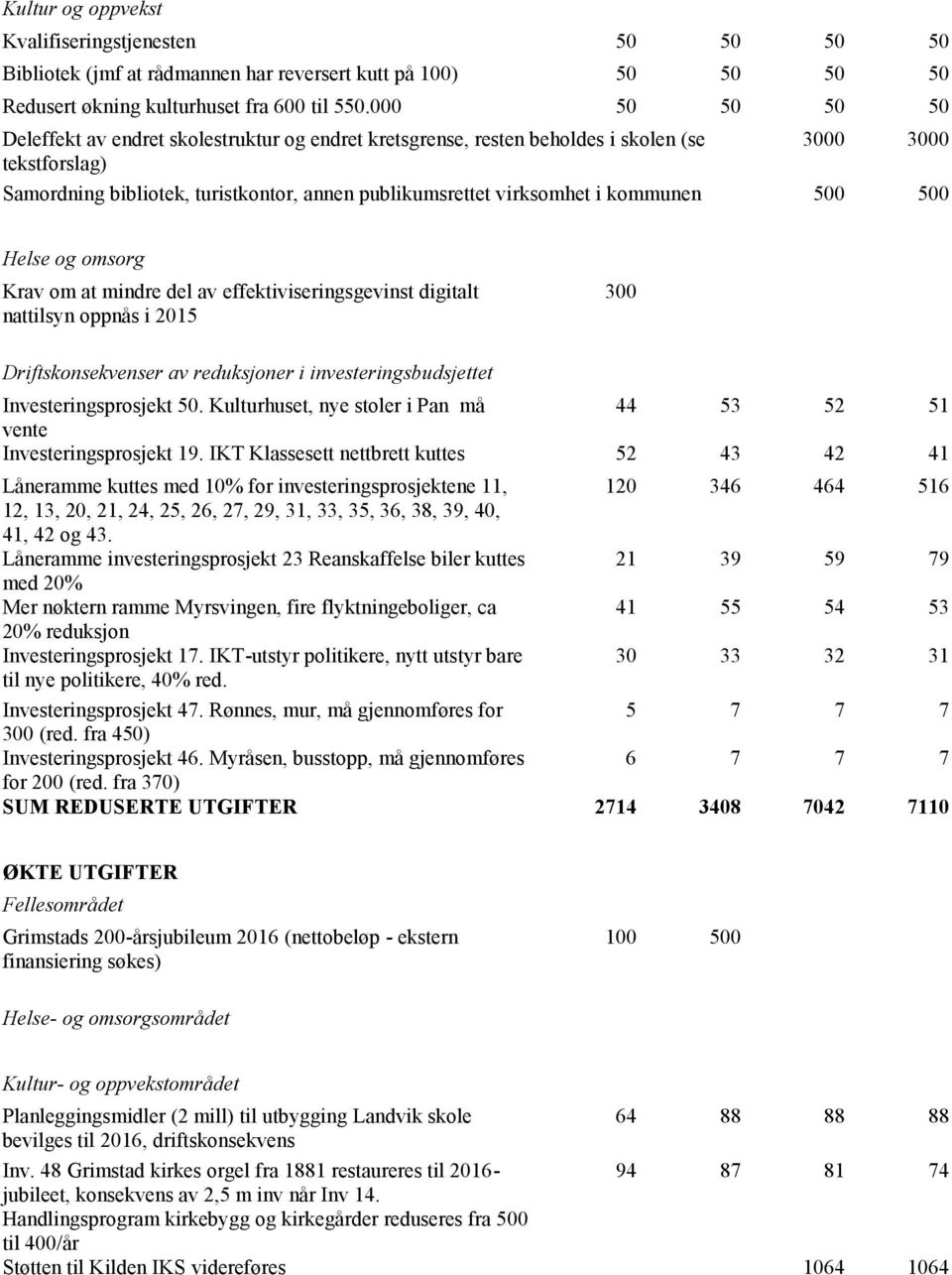 kommunen 500 500 Helse og omsorg Krav om at mindre del av effektiviseringsgevinst digitalt nattilsyn oppnås i 2015 300 Driftskonsekvenser av reduksjoner i investeringsbudsjettet Investeringsprosjekt