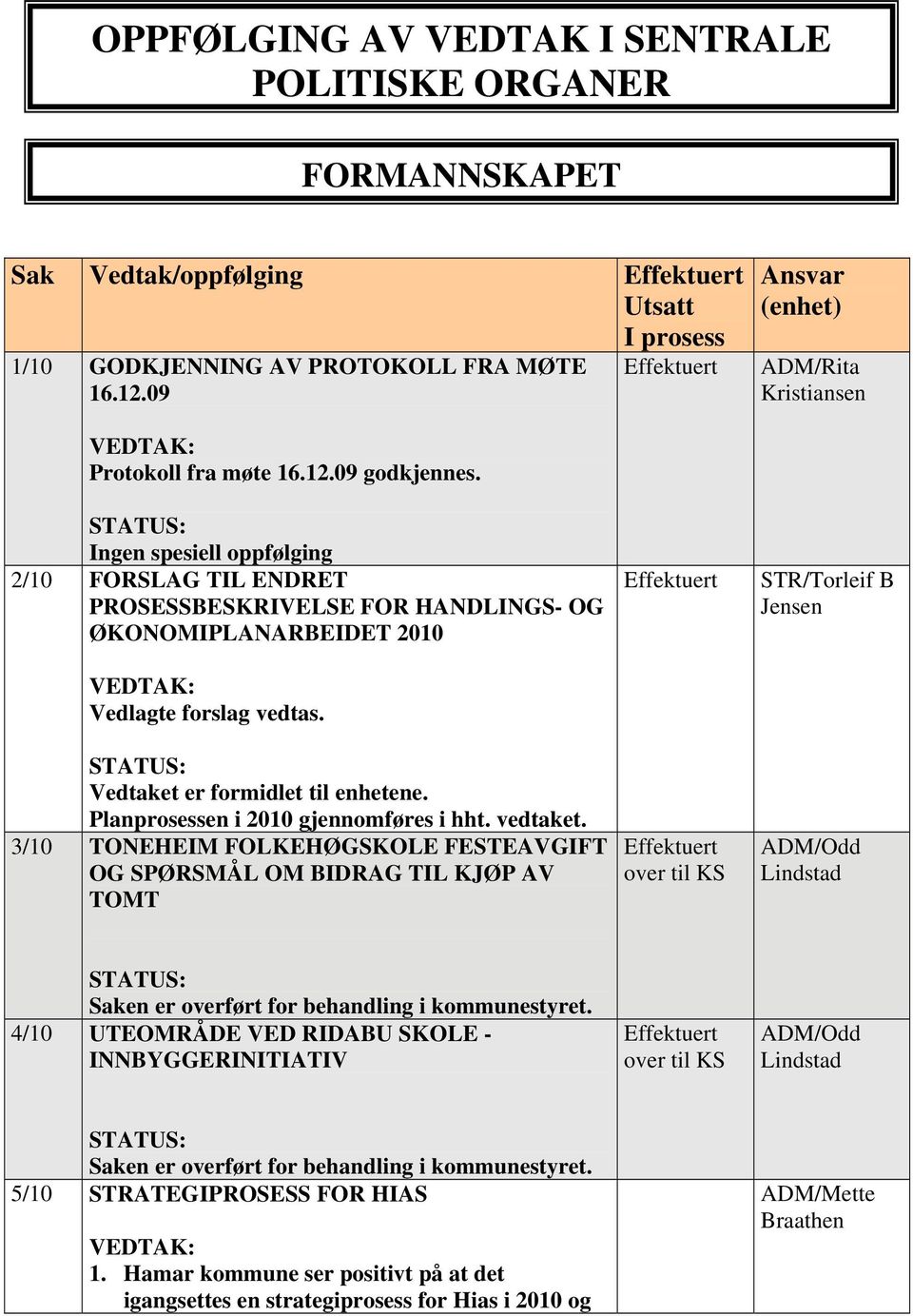 Ingen spesiell oppfølging 2/10 FORSLAG TIL ENDRET PROSESSBESKRIVELSE FOR HANDLINGS- OG ØKONOMIPLANARBEIDET 2010 Vedlagte forslag vedtas. Vedtaket er formidlet til enhetene.