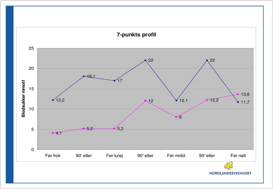 11,7 8 5 4,1 5,2 5,2 0 Før frok 90' etter