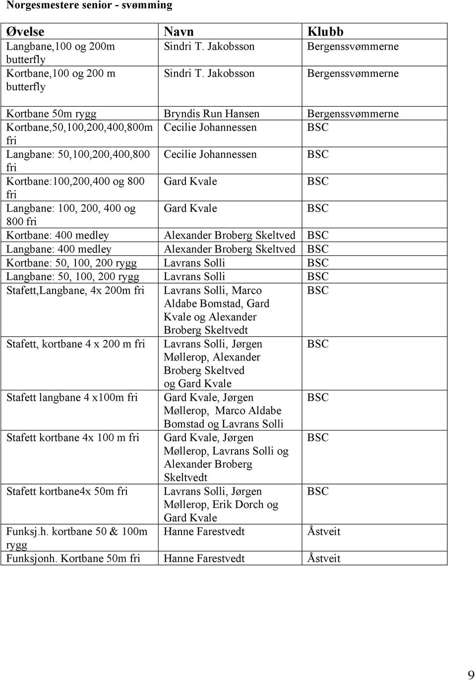 Kortbane:100,200,400 og 800 Gard Kvale BSC fri Langbane: 100, 200, 400 og Gard Kvale BSC 800 fri Kortbane: 400 medley Alexander Broberg Skeltved BSC Langbane: 400 medley Alexander Broberg Skeltved
