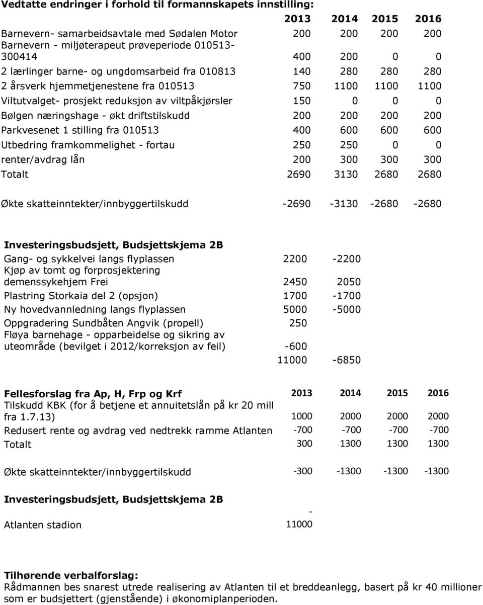 næringshage - økt driftstilskudd 200 200 200 200 Parkvesenet 1 stilling fra 010513 400 600 600 600 Utbedring framkommelighet - fortau 250 250 0 0 renter/avdrag lån 200 300 300 300 Totalt 2690 3130