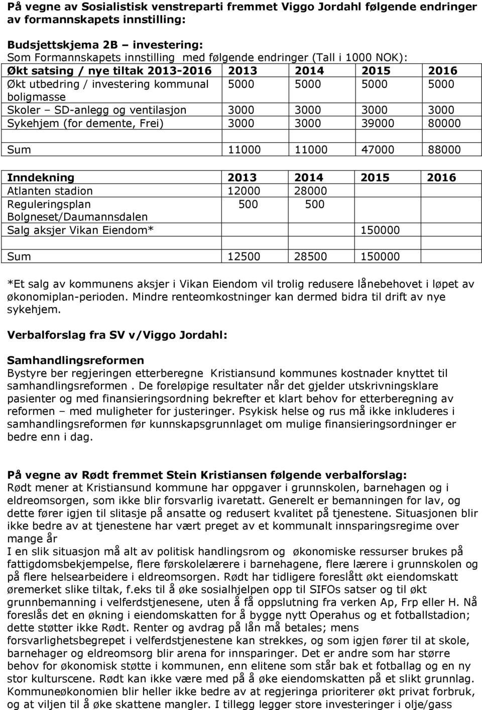 Sykehjem (for demente, Frei) 3000 3000 39000 80000 Sum 11000 11000 47000 88000 Inndekning 2013 2014 2015 2016 Atlanten stadion 12000 28000 Reguleringsplan 500 500 Bolgneset/Daumannsdalen Salg aksjer