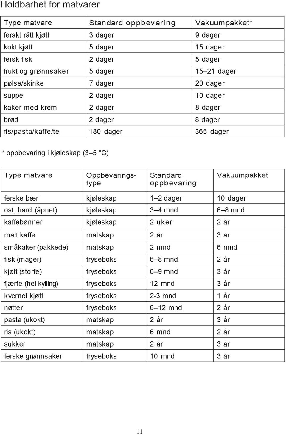 Oppbevaringstype Standard oppbevaring Vakuumpakket ferske bær kjøleskap 1 2 dager 10 dager ost, hard (åpnet) kjøleskap 3 4 mnd 6 8 mnd kaffebønner kjøleskap 2 uker 2 år malt kaffe matskap 2 år 3 år