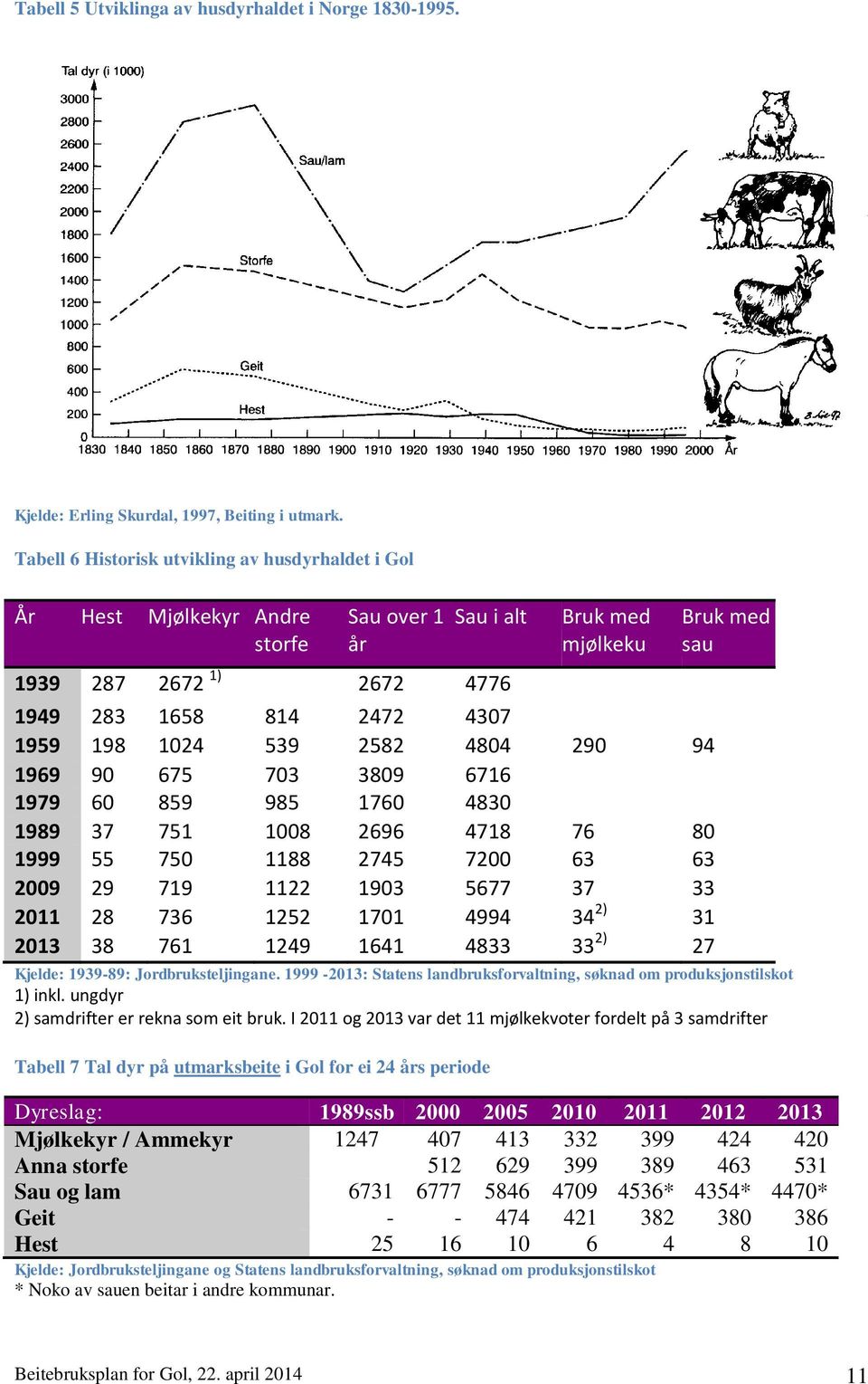 mjølkeku sau 1939 287 2672 1) 2672 4776 1949 283 1658 814 2472 4307 1959 198 1024 539 2582 4804 290 94 1969 90 675 703 3809 6716 1979 60 859 985 1760 4830 1989 37 751 1008 2696 4718 76 80 1999 55 750