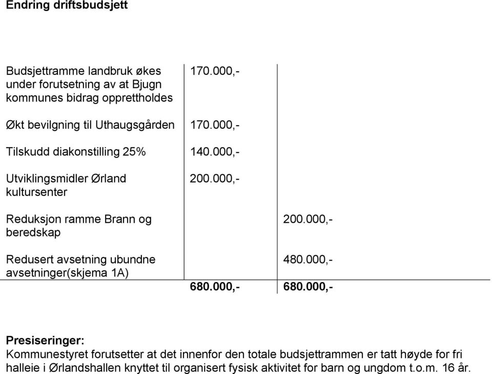 000,- Reduksjon ramme Brann og beredskap Redusert avsetning ubundne avsetninger(skjema 1A) 200.000,- 480.000,- 680.