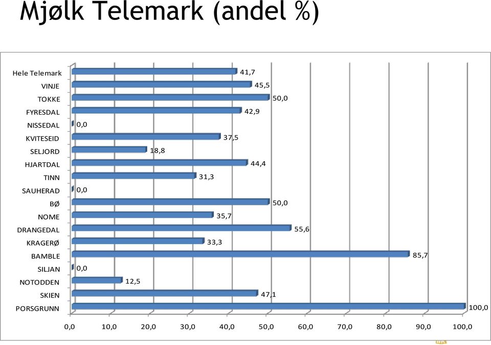 SKIEN PORSGRUNN 0,0 0,0 0,0 12,5 18,8 41,7 45,5 50,0 42,9 37,5 44,4 31,3 50,0