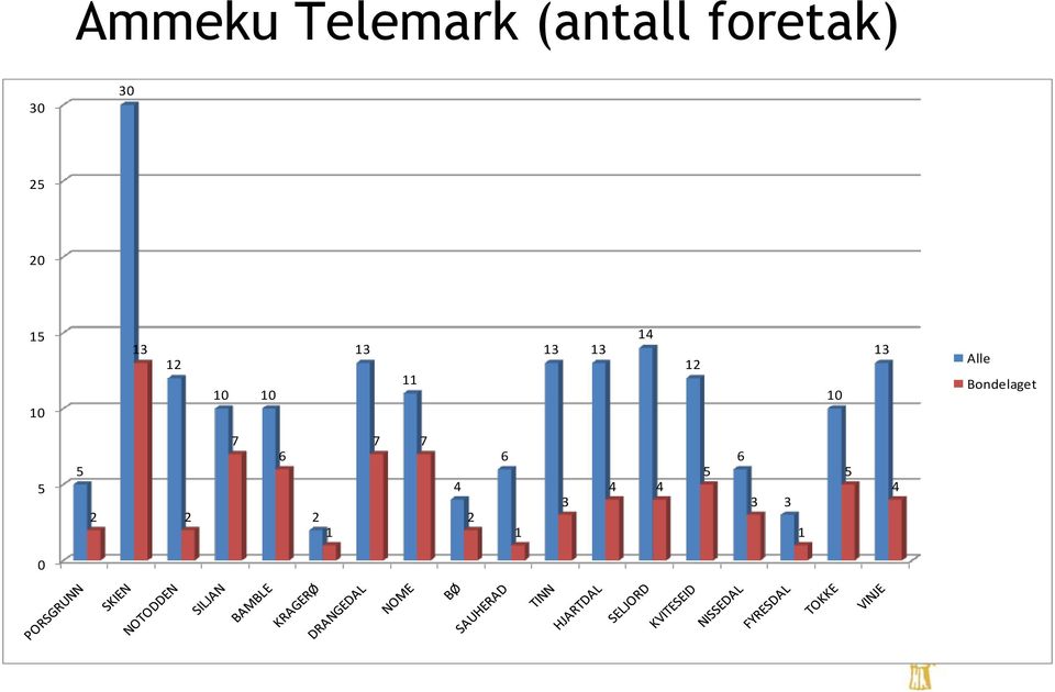 13 14 12 10 13 Alle Bondelaget 5 5 2