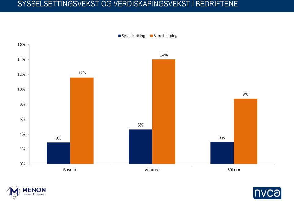 Sysselsetting Verdiskaping 16% 14% 14%