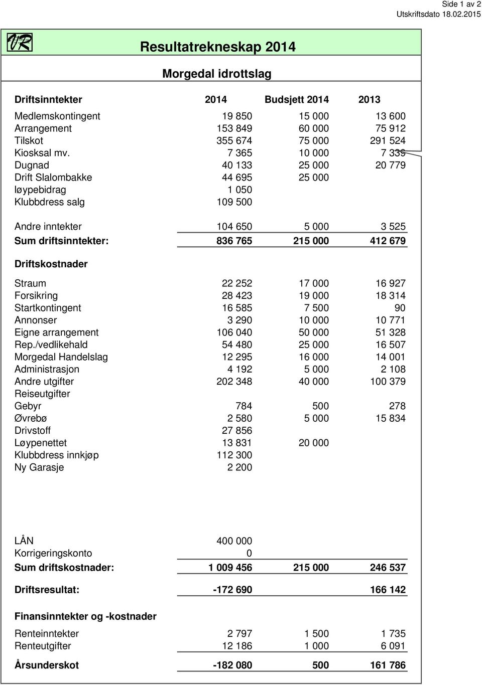 7 365 10 000 7 339 Dugnad 40 133 25 000 20 779 Drift Slalombakke 44 695 25 000 løypebidrag 1 050 Klubbdress salg 109 500 Andre inntekter 104 650 5 000 3 525 Sum driftsinntekter: 836 765 215 000 412