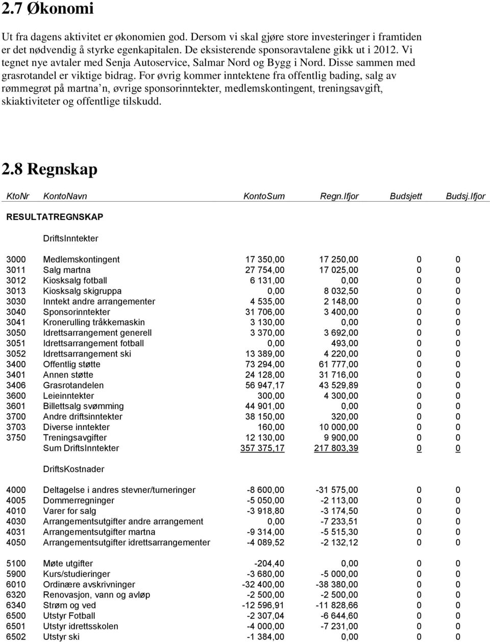 For øvrig kommer inntektene fra offentlig bading, salg av rømmegrøt på martna n, øvrige sponsorinntekter, medlemskontingent, treningsavgift, skiaktiviteter og offentlige tilskudd. 2.