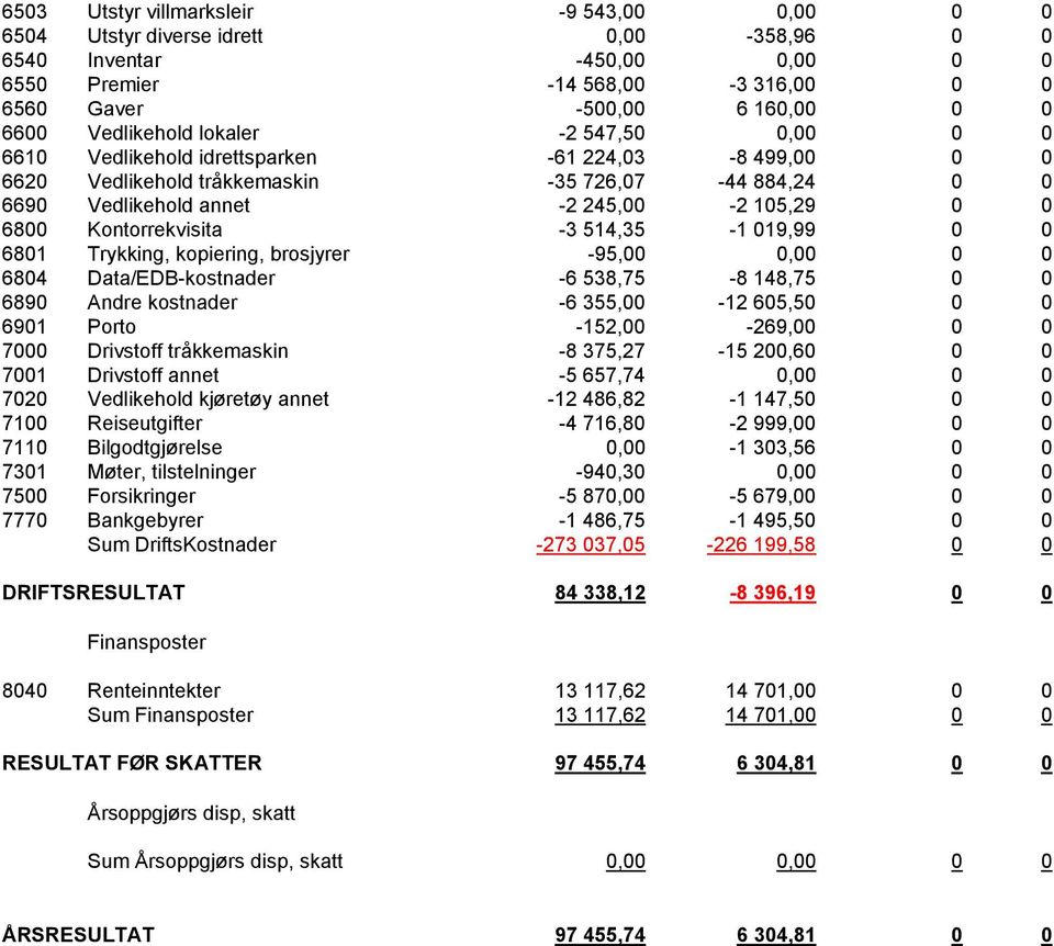 Kontorrekvisita -3 514,35-1 019,99 0 0 6801 Trykking, kopiering, brosjyrer -95,00 0,00 0 0 6804 Data/EDB-kostnader -6 538,75-8 148,75 0 0 6890 Andre kostnader -6 355,00-12 605,50 0 0 6901 Porto