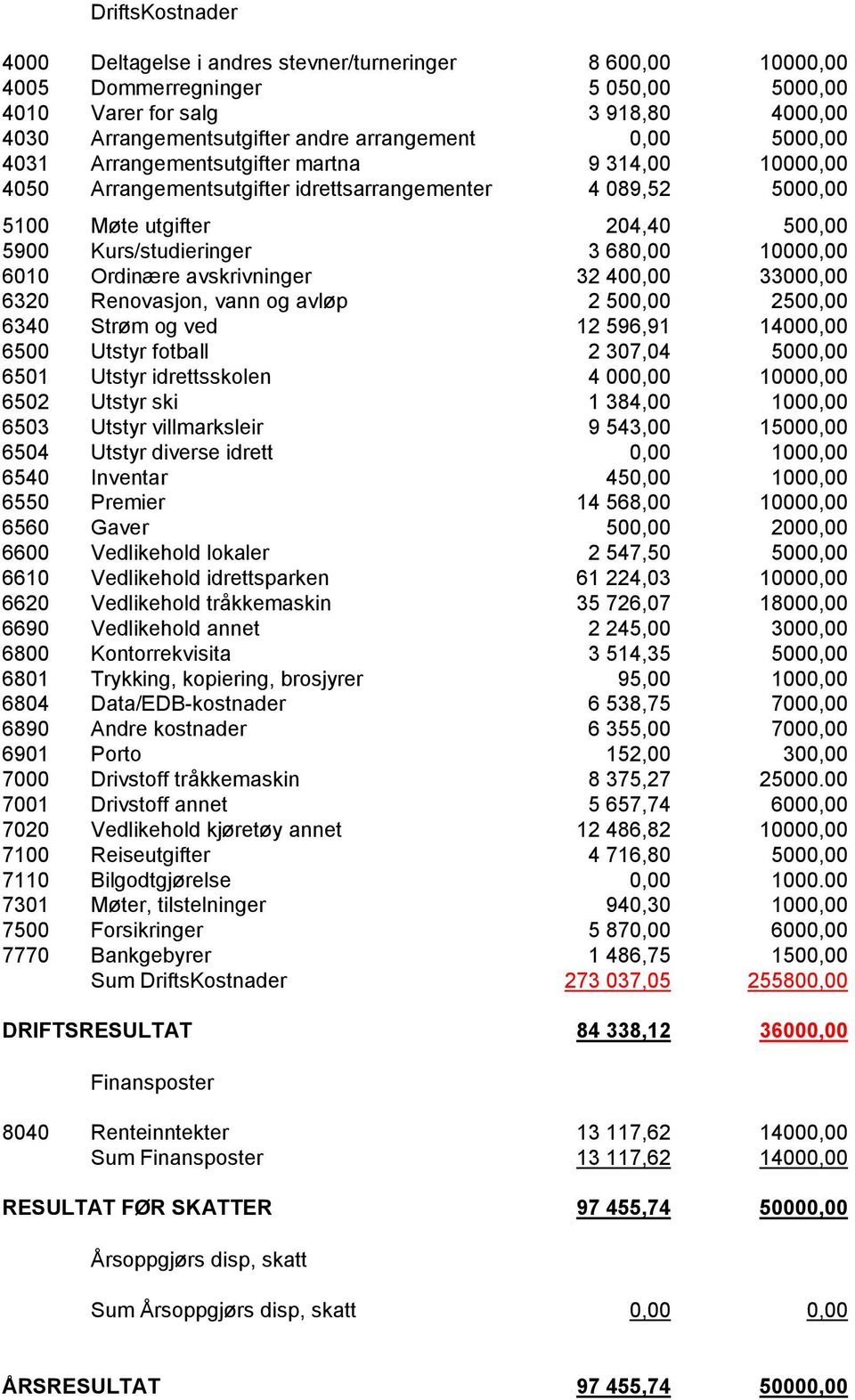 10000,00 6010 Ordinære avskrivninger 32 400,00 33000,00 6320 Renovasjon, vann og avløp 2 500,00 2500,00 6340 Strøm og ved 12 596,91 14000,00 6500 Utstyr fotball 2 307,04 5000,00 6501 Utstyr