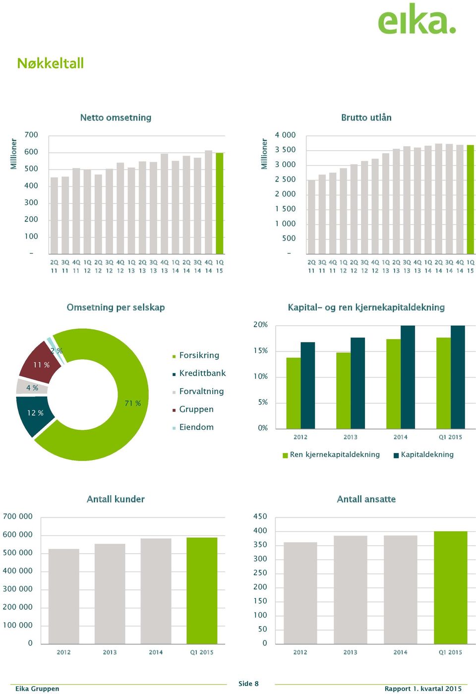 og ren kjernekapitaldekning 20% 2 % 11 % Forsikring Kredittbank 15% 10% 4 % 12 % 71 % Forvaltning Gruppen 5% Eiendom 0% 2012 2013 2014 Q1 2015 Ren kjernekapitaldekning